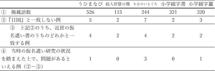 【表3】明治初期の綴字科教科書に掲載されている語の仮名遣いについて